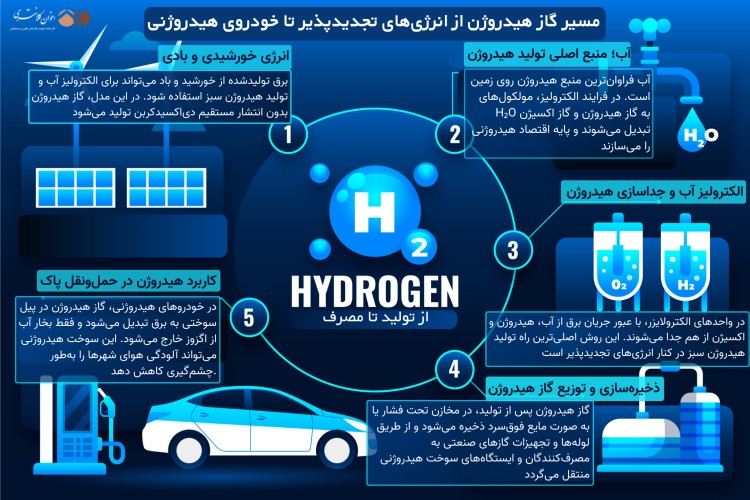 اینفوگرافی هیدروژن چیست؛ مراحل تولید گاز هیدروژن از آب با الکترولیز، ذخیره‌سازی و کاربرد آن در سوخت هیدروژنی خودروها.