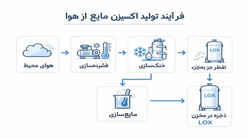 مراحل تهیه اکسیژن مایع