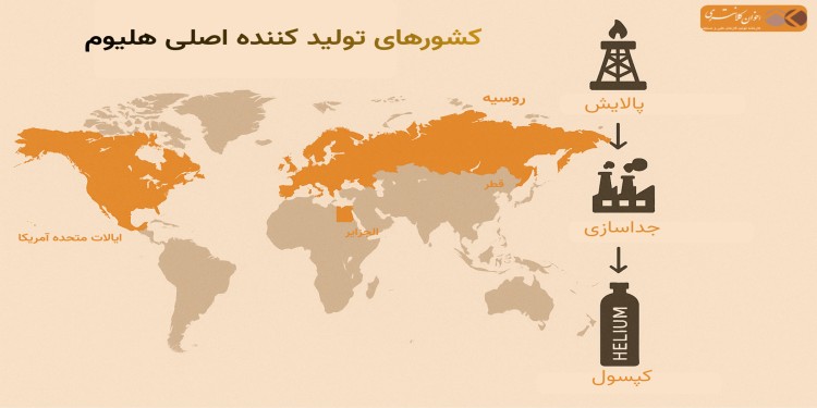 مسیر تولید هلیوم